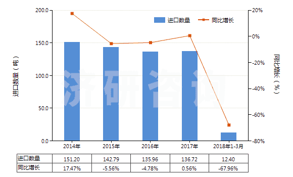 2014-2018年3月中國(guó)1-萘胺、2-萘胺及其衍生物以及它們的鹽(HS29214500)進(jìn)口量及增速統(tǒng)計(jì)